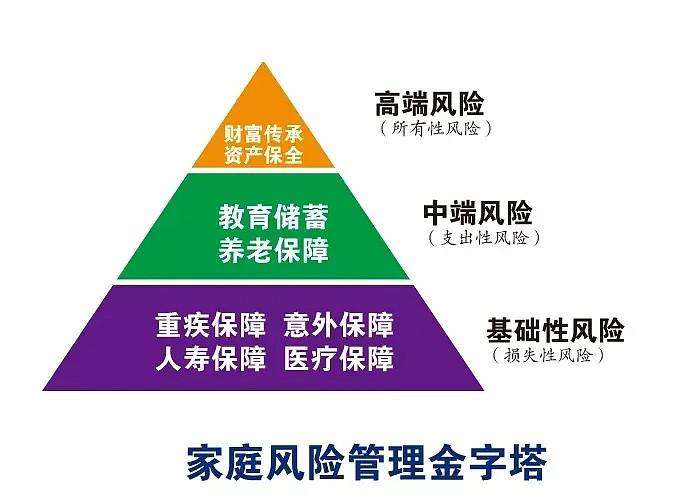 1,家庭保险配置第一步:重疾保障