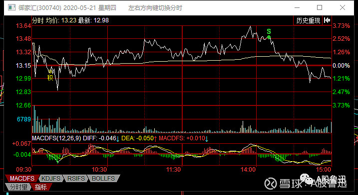 御家汇 这个股票我拿着,一直憋到省广上板,昨天有机构买回来今天就