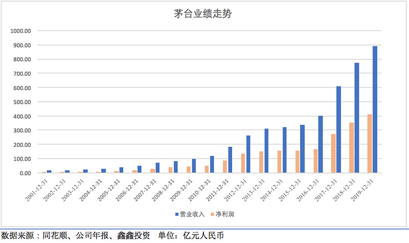 以贵州茅台为基准,实现基金超额收益 2020年5月21日"帝国的茅台"股价