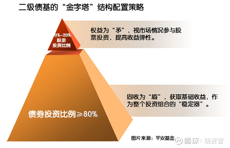 基金投资当金字塔遇上固收会是什么体验