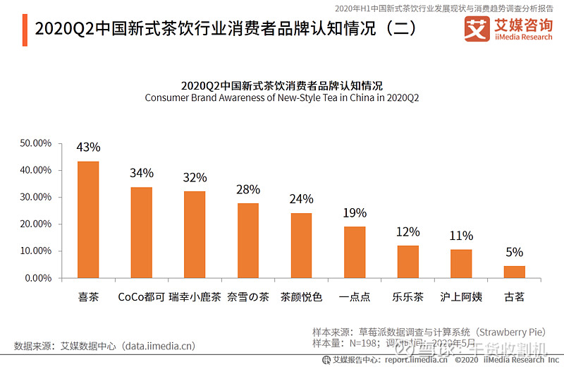 2020q2中国新式茶饮行业消费趋势分析