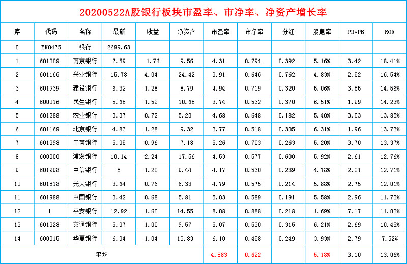 市净率,净资产增长率(一)20200522a股银行板块市盈率,市净率,净资产