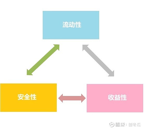收益性,流动性,安全性,你只能选两个!