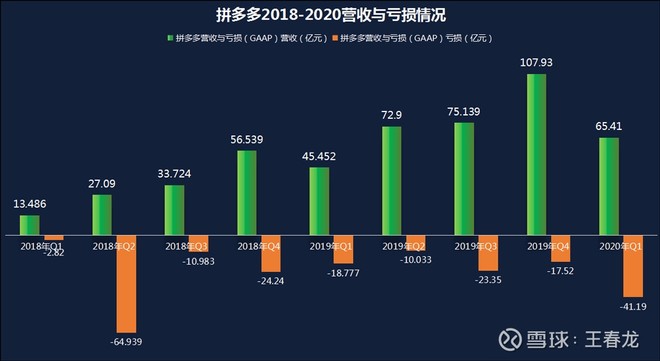 解读拼多多2020年q1财报:亏损创上市后第二新高,百亿补贴难持续?