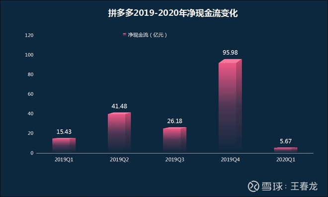 解读拼多多2020年q1财报:亏损创上市后第二新高,百亿补贴难持续?