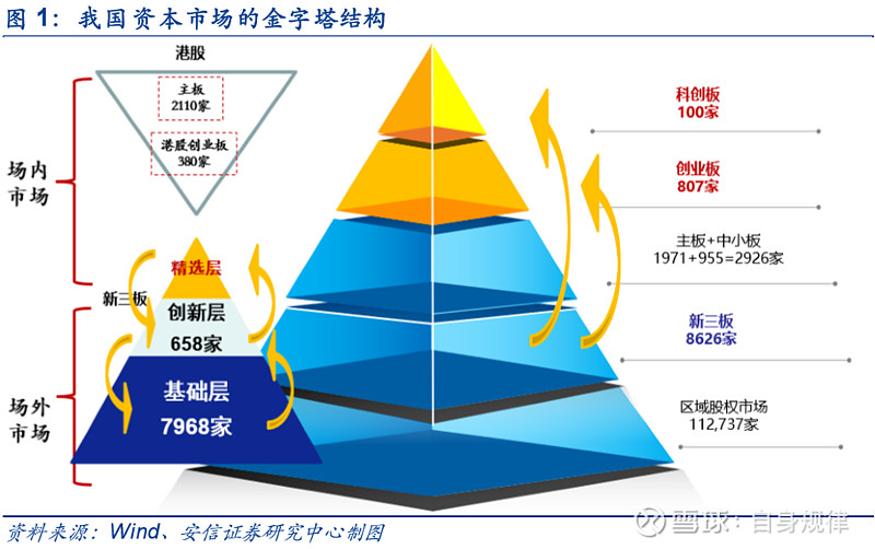 资本市场形成金字塔结构