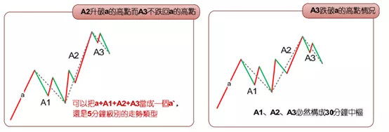 教你炒股票:同级别分解再研究