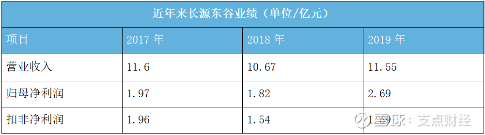 近年来,长源东谷的营业收入,归母净利润和扣非净利润,分别稳定在11