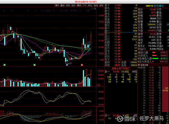 再比如300719安达维尔,就不错,我观察了好几天.属于高控盘.