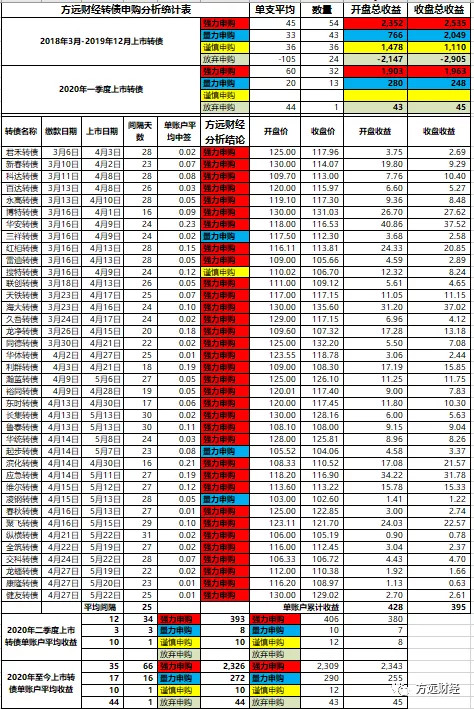 方远可转债申购分析专贴