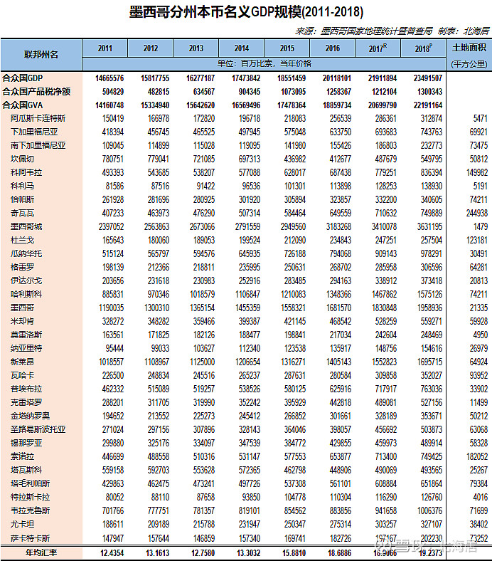 经济2020年一季度墨西哥gdp和2018年墨西哥各州gdp数据
