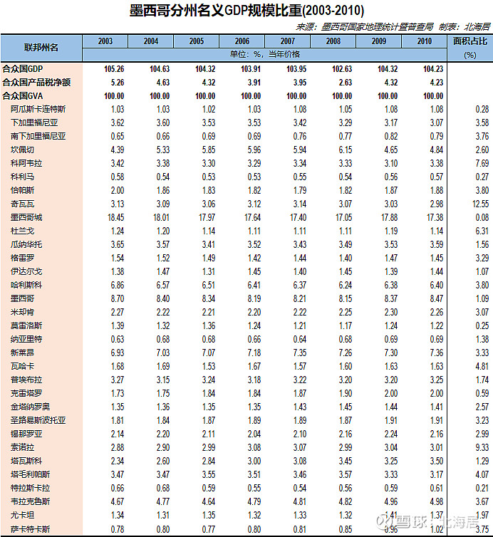 经济2020年一季度墨西哥gdp和2018年墨西哥各州gdp数据