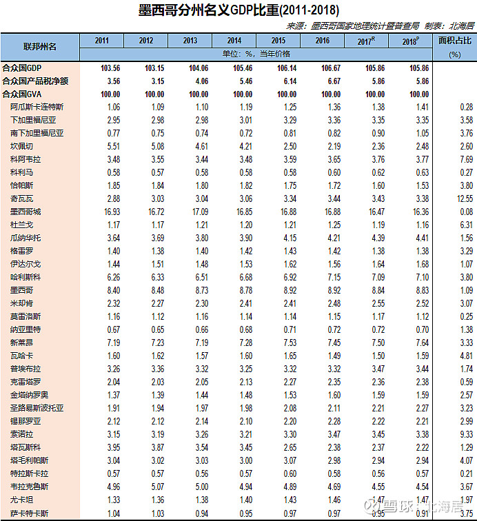 经济2020年一季度墨西哥gdp和2018年墨西哥各州gdp数据