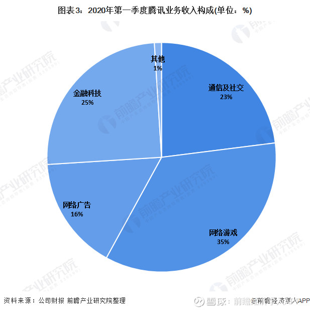 疫情期间微信月活用户增长8%