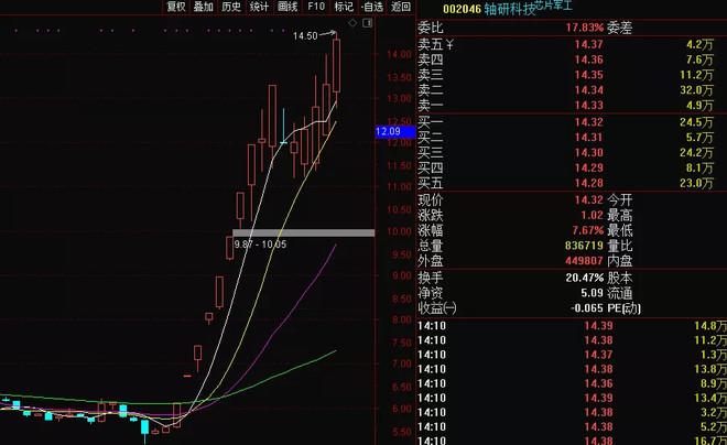 这一波的行情里面 有一个股票很关键,那就是 轴研科技.