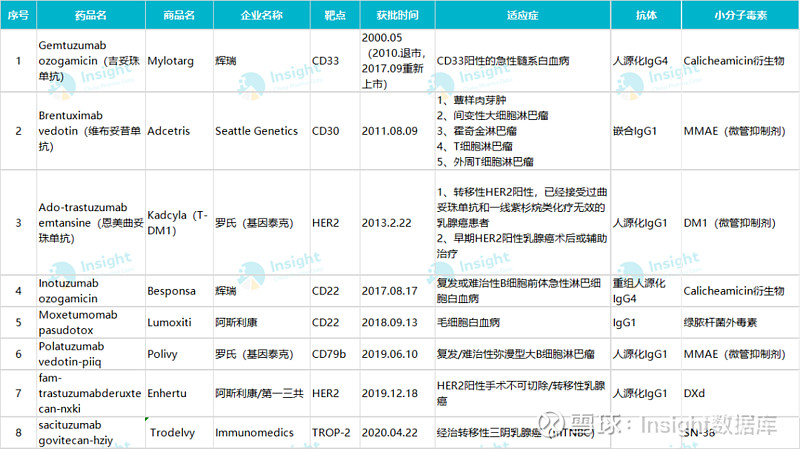 罗氏恩美曲妥珠单抗新适应症报上市2款国产adc进入Ⅲ期