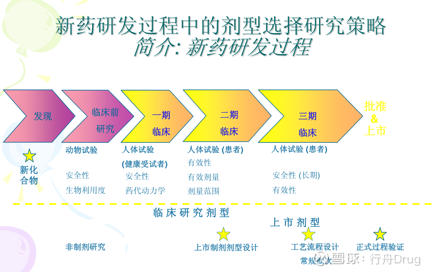 新药开发过程中的剂型选择策略