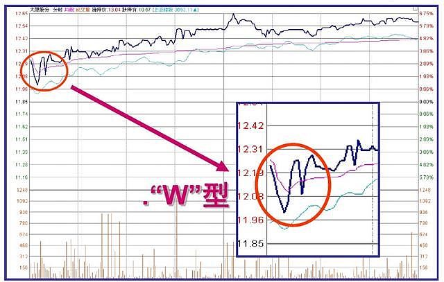 "w"型走势:与"n"字型走势类似—只是多了一次探底,在分时形态上形成