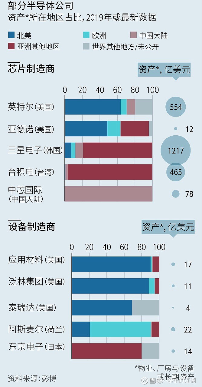 制裁华为恐导致部分美国芯片企业撤离本土鞭长莫及适得其反