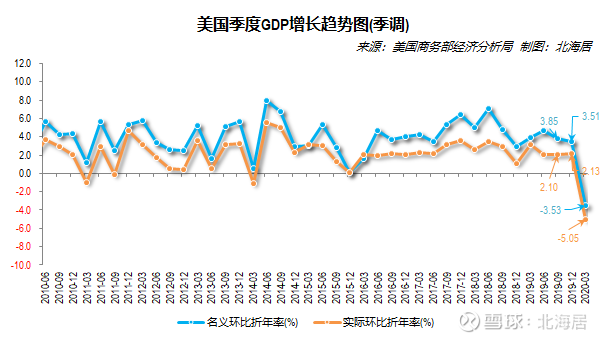 【经济】2020年一季度美国gdp第一次修订数据