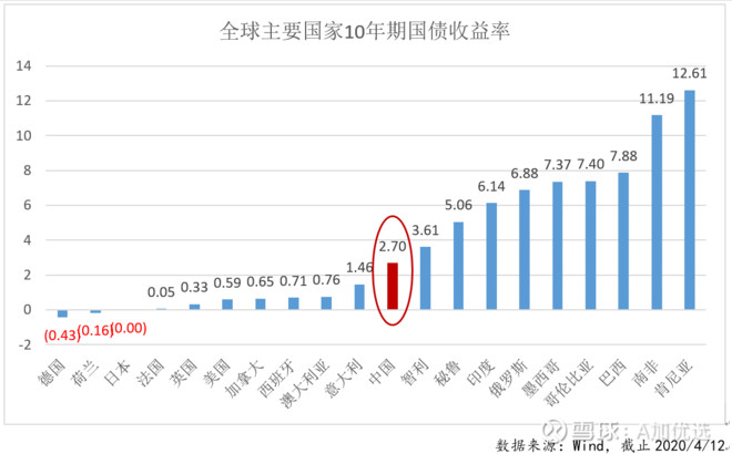 2,全球资金流入国内债券,外资连续17个月增持中国债券 较高的境内外