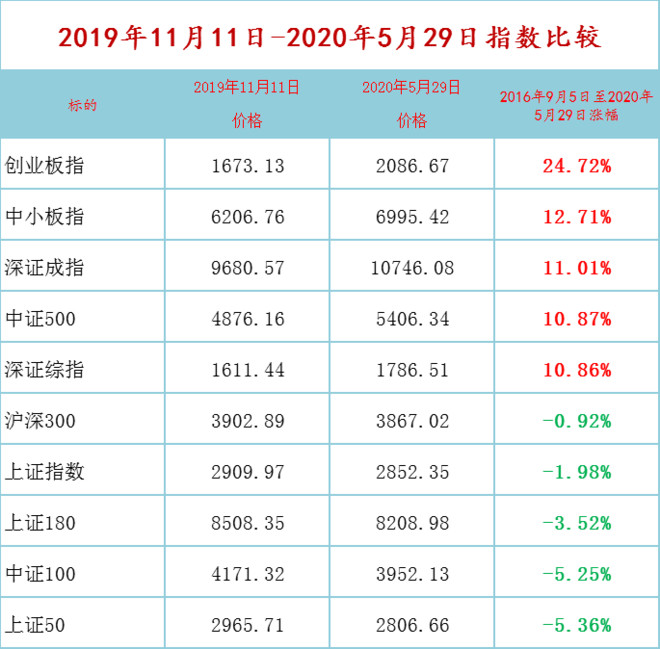 2020年5月29日:一个建仓于2016年9月5日东方财富证券的股票账户