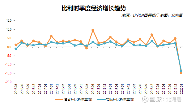 【经济】2020年一季度波兰,比利时,葡萄牙,以色列gdp数据