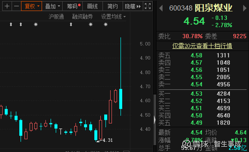 以阳泉煤业数据数据来看,该股票5月28日收盘价4.