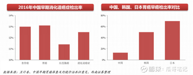 考虑到我国消化道癌症发病率数世界首位,国内消化内镜开展率的 提升