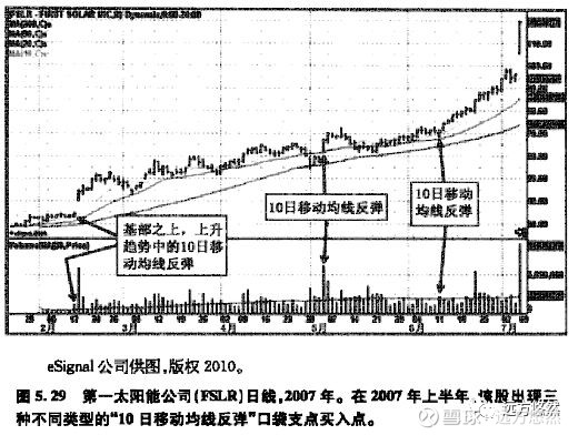 《像欧奈尔信徒一样交易》-简记口袋支点要点