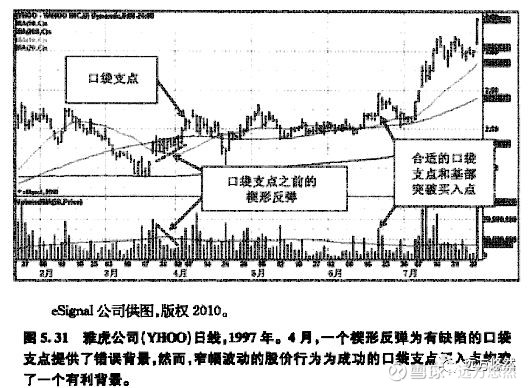 《像欧奈尔信徒一样交易》-简记口袋支点要点