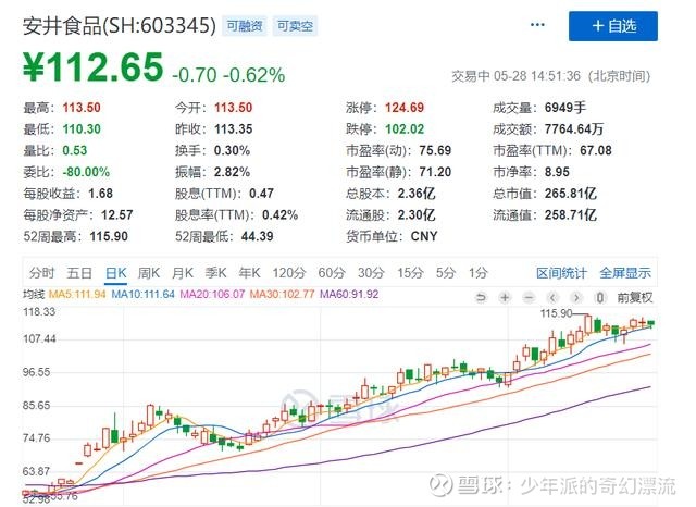 春节后, 安井食品涨幅超过130%,三全食品的涨幅则超过90%.