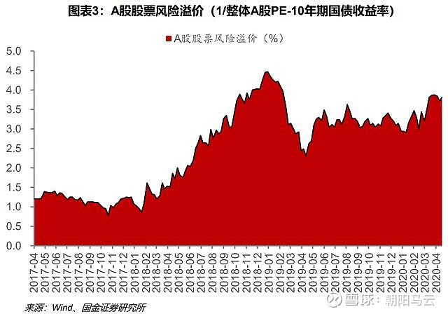 二,a股主要指数及行业估值 a股股票风险溢价率