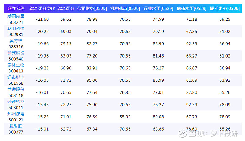 综合评分排名前10的股票