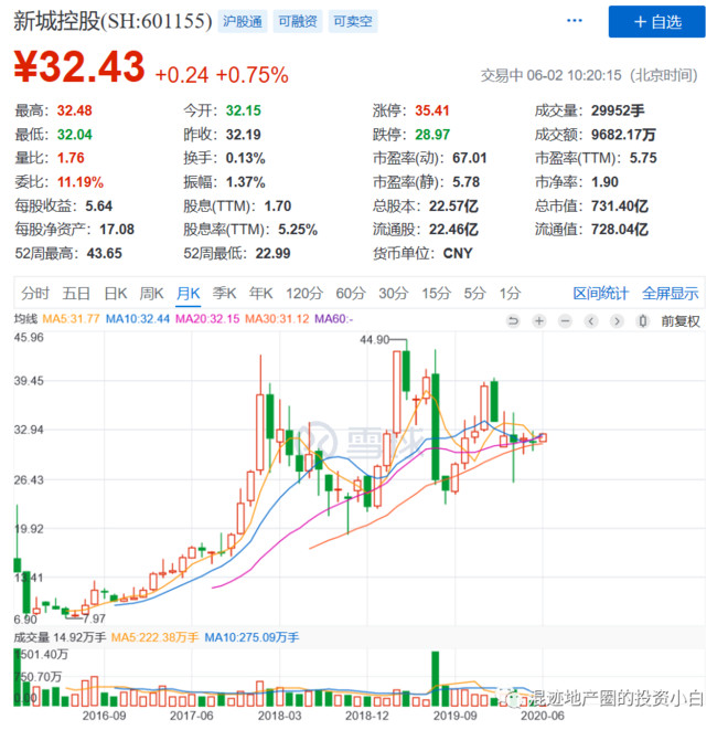 房企b股的出路 $万科a(sz000002)$ $新城控股(sh60)$