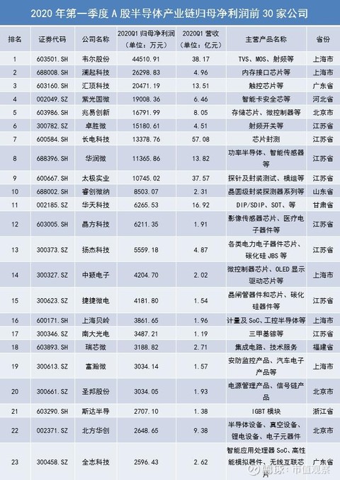 市值观察:a股半导体产业一季度利润大排名,附主营产品