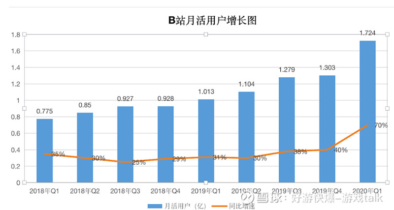 盈亏均超出预期的哔哩哔哩2020年q1财报机遇与挑战并存的破圈之路