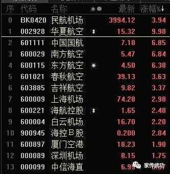 中国南方航空股份涨10.72%,中国国航涨8.63%,中国东方航空股份涨7.