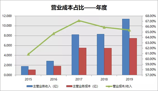 (主营业务成本,数据来源于锦浪科技历年年度报告)