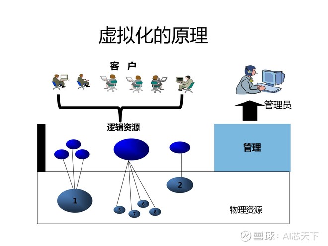 ai芯天下丨《数据存储虚拟化报告》:虚拟化技术之存储虚拟化