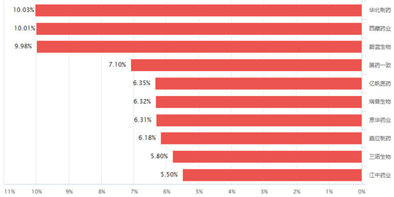 【药股涨跌top10】沪指窄幅整理,华北制药,西藏药业涨停(2020.6.8)