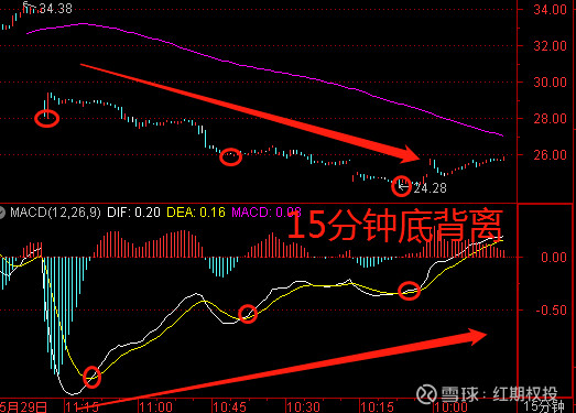 沽15分钟出现了macd底背离