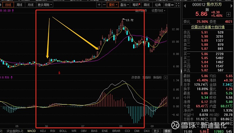 死叉就卖出的话在000612焦作万方这只股票中能否实现收益呢?