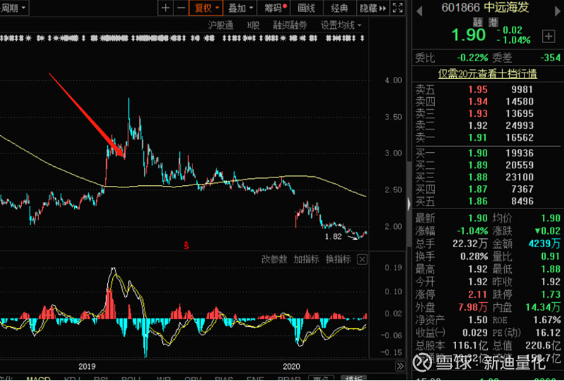 招商轮船2019年的走势