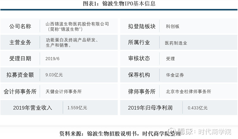 锦波生物ipo:营收规模裹足不前,营运效率低于同行