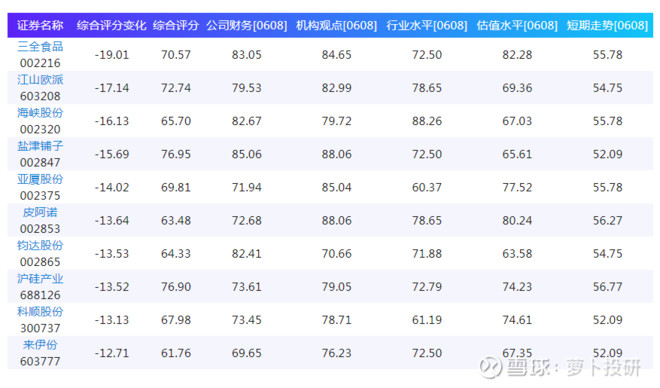 综合评分排名前10的股票