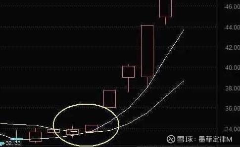 一旦股票出现"均线 均量线 macd"三金叉共振,意味着大