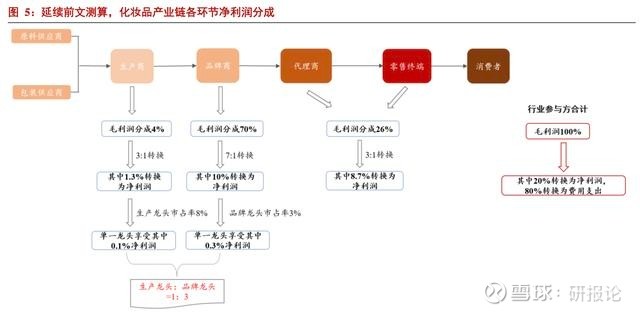 化妆品产业链深度拆解:化妆品七大主体相互博弈共生