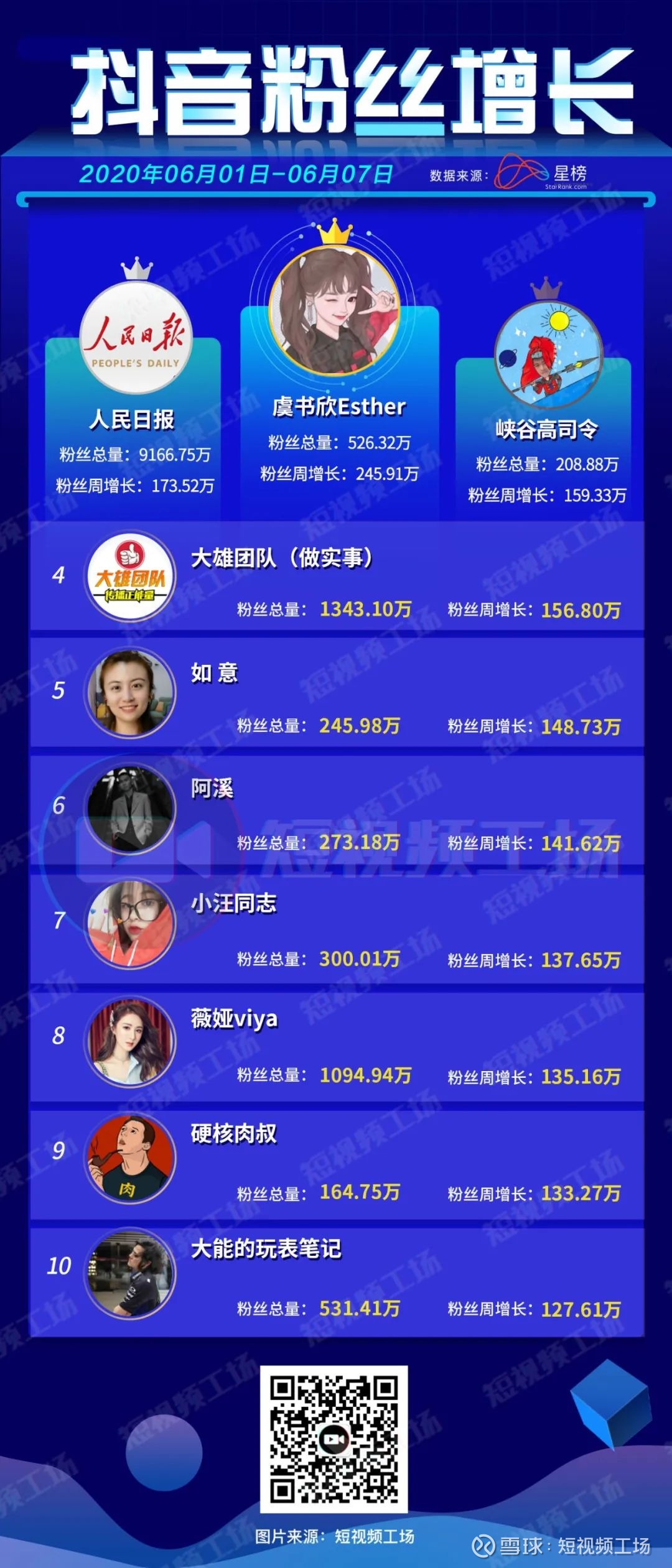 头部公会众妙娱乐拟港股ipo;周杰伦快手单周涨粉1381万 |短视频周榜
