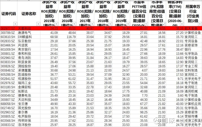 连续五年roe大于15的个股2020年6月10日